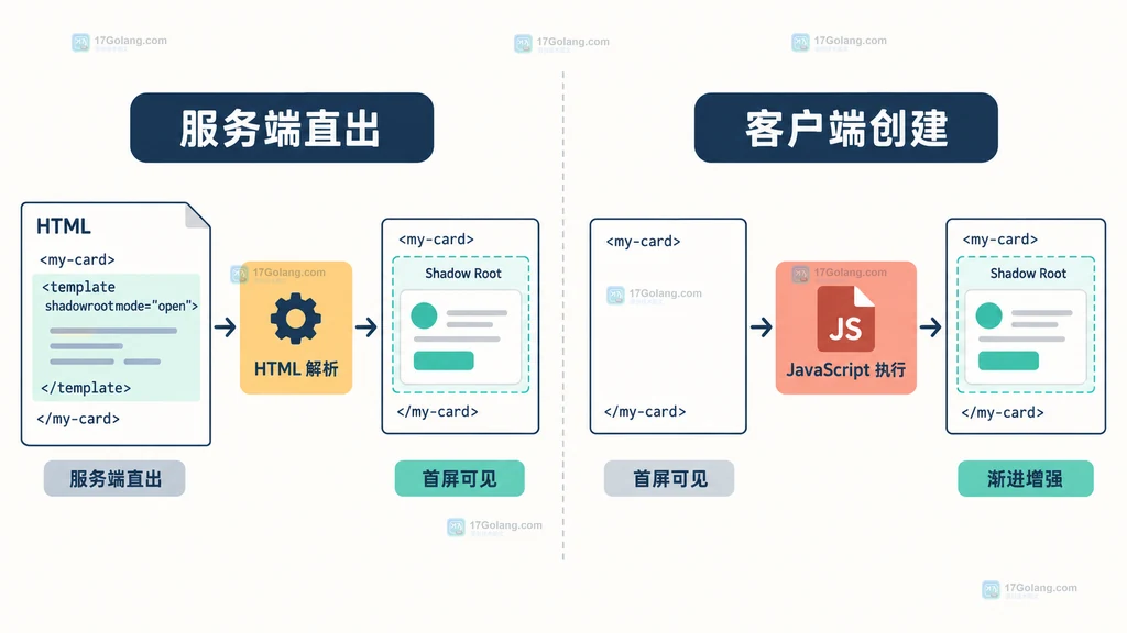 首屏内容优先、渐进增强和交互组件优先的 Shadow DOM 选择矩阵说明图