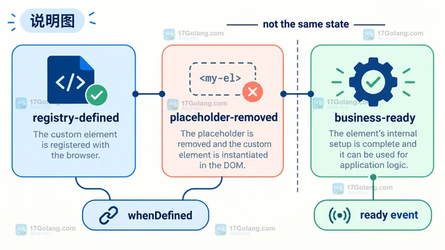 customElements.whenDefined 怎么等待一组组件升级后再移除占位