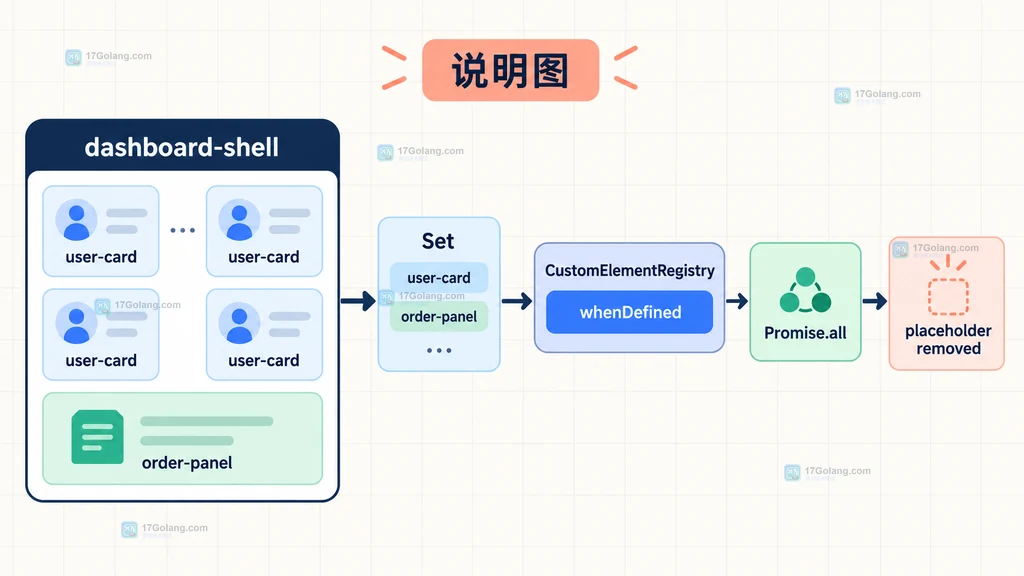 customElements.whenDefined 从容器内待升级标签映射到唯一注册名称的前端结构说明图