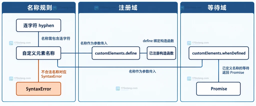 自定义元素名称规则、customElements.define 注册域和 whenDefined 等待域静态关系图