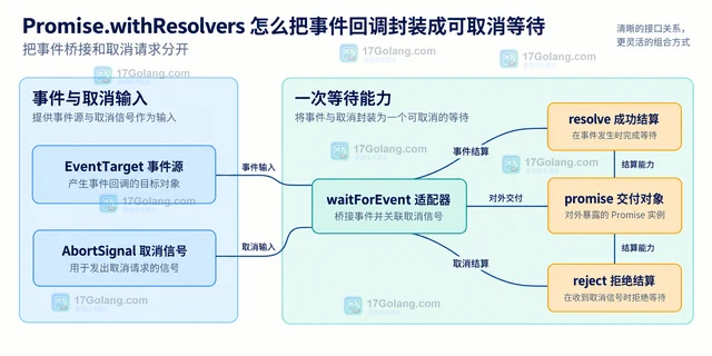 Promise.withResolvers 怎么把事件回调封装成可取消等待