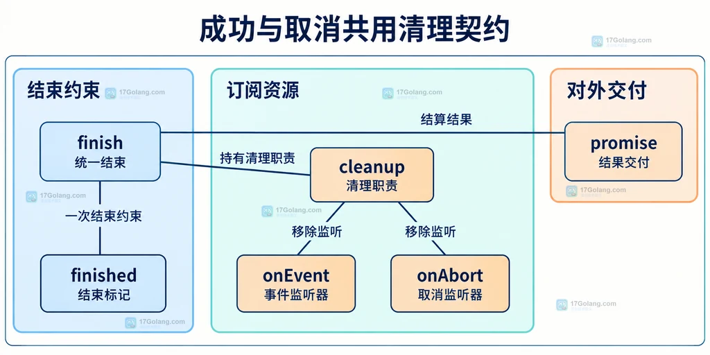 统一结束入口、清理函数和两类监听器的静态所有权关系