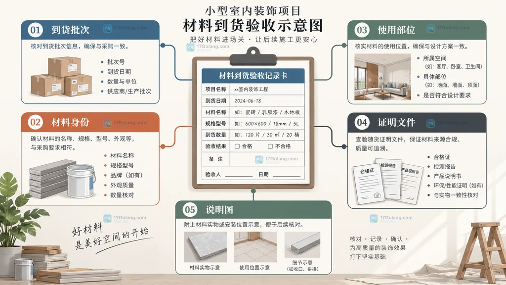 材料进场验收单说明图展示到货批次、材料身份、使用部位和证明文件的追溯关系