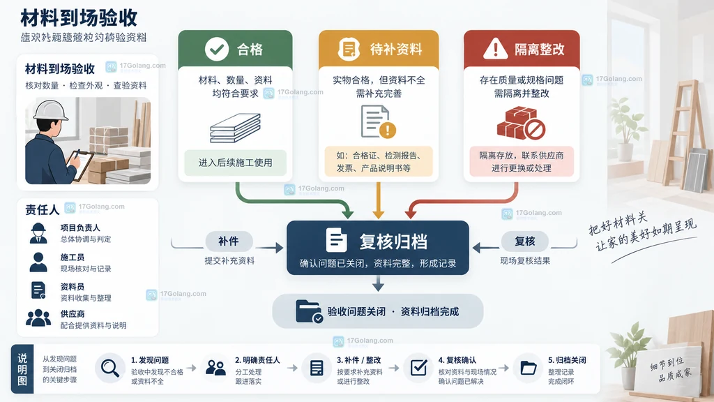 装修材料验收结论说明图展示合格、待补资料、不合格隔离到复核归档的关系