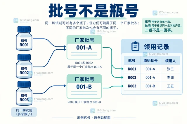 实验室化学试剂领用台账怎样避免批号串错
