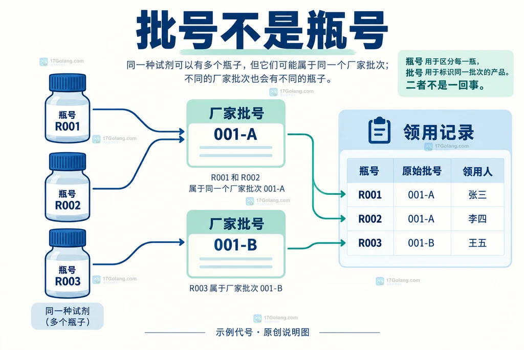 同类试剂的多个瓶号与两个厂家批号对应关系