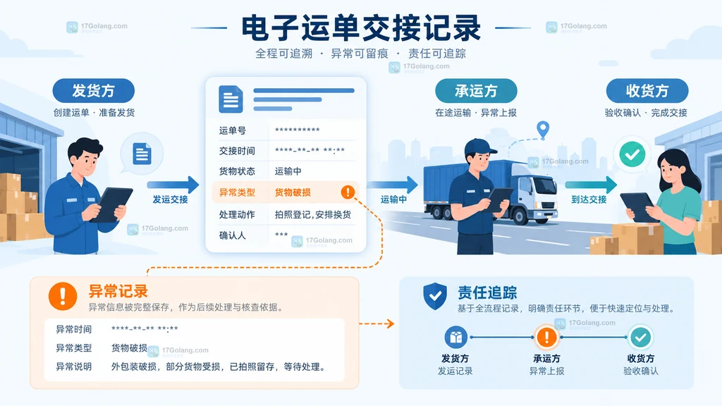 电子运单交接记录中运单号、交接时间、货物状态和异常字段的关系说明图