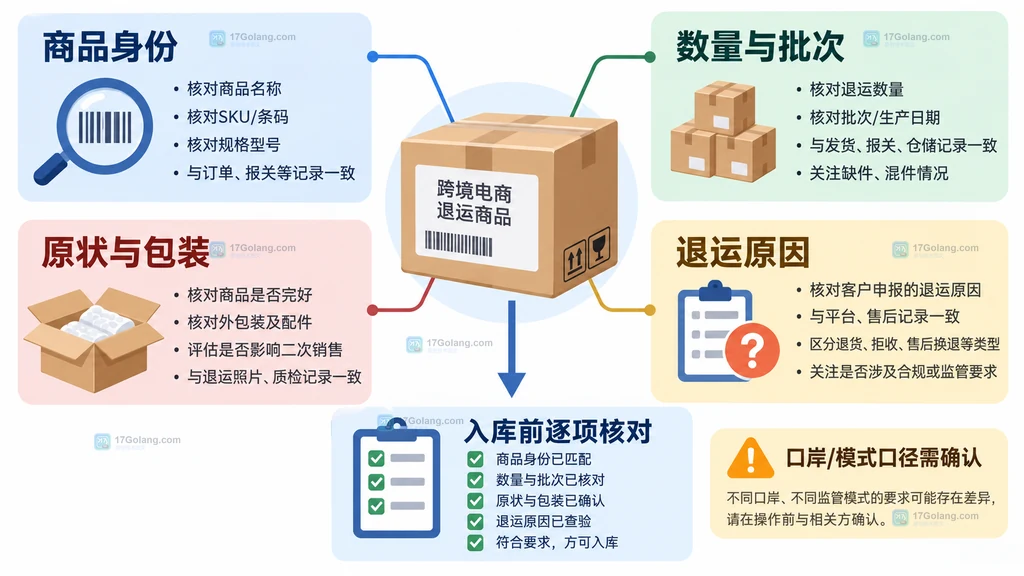 跨境电商退运商品入库前核对商品身份、数量批次、原状包装和退运原因的关系图