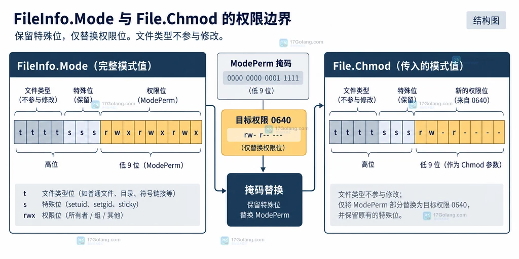 FileMode 类型位、权限位和特殊权限位的静态关系说明图