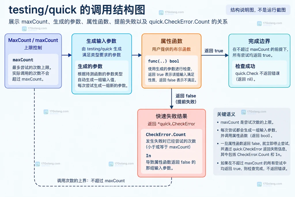 Go testing quick 中 MaxCount、输入生成、属性函数和 CheckError Count 的静态边界图