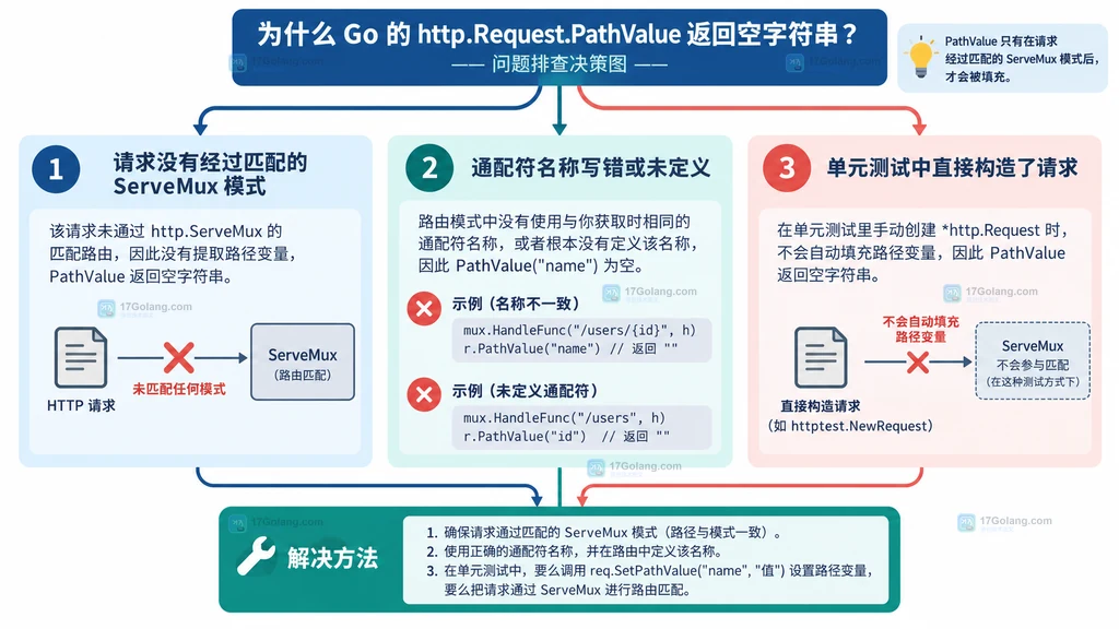 Go Request.PathValue 返回空字符串时从路由匹配、通配符名称和测试构造三处排查的说明图