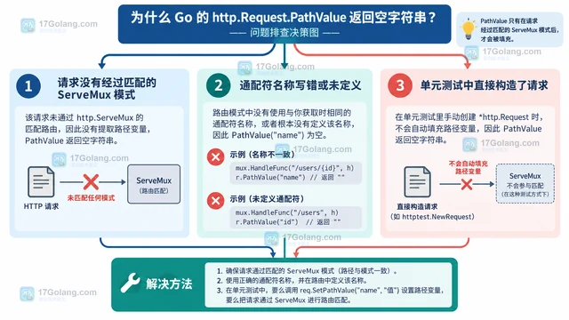 Go http.Request.PathValue 为什么会返回空字符串