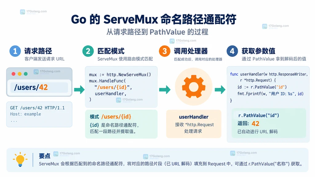 Go ServeMux 将请求路径匹配到命名通配符并由 Request.PathValue 读取参数的结构说明图