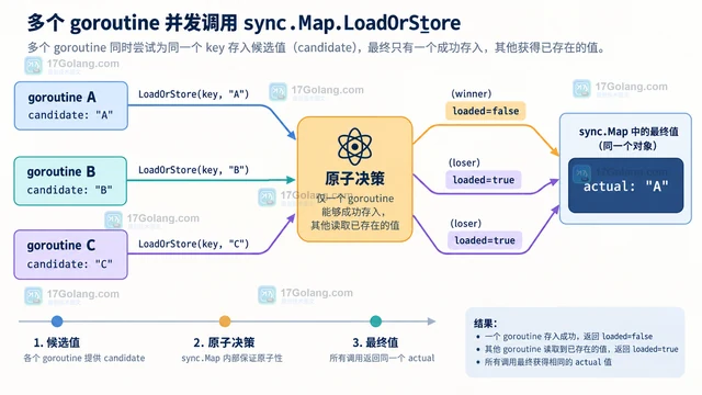 Go sync.Map.LoadOrStore 的 loaded 为什么要单独判断
