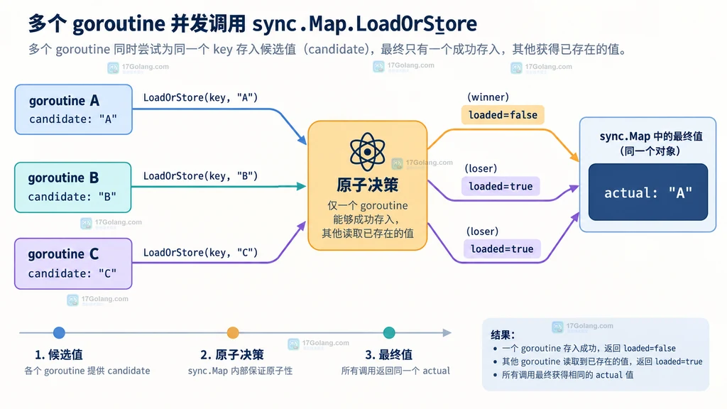 多个 goroutine 竞争同一 sync.Map 键时的候选值与最终值关系图