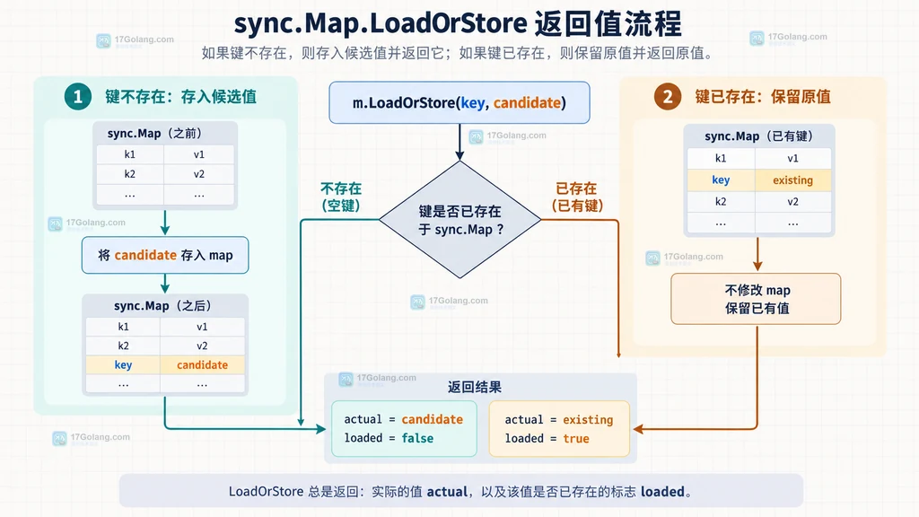 sync.Map LoadOrStore 从空键到已存在键的返回值流程说明图