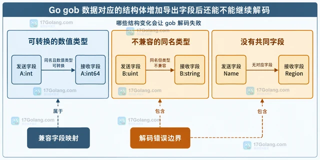 Go gob 数据对应的结构体增加导出字段后还能不能继续解码
