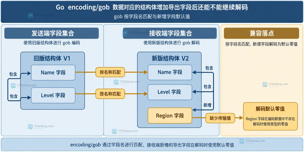 Go gob 旧版与新版结构体按字段名匹配并为新增 Region 字段保留零值的静态说明图