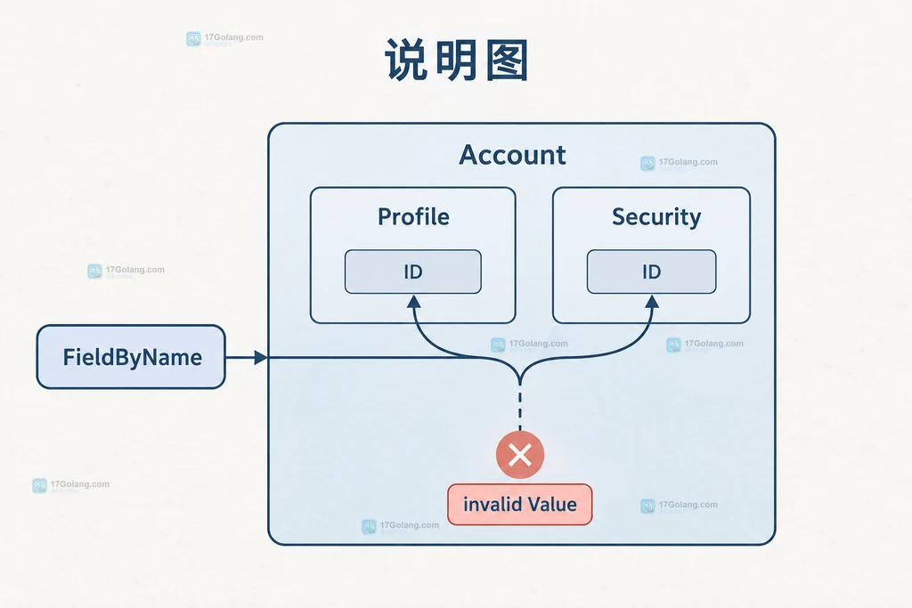 Go reflect FieldByIndex 使用 [0,0] 和 [1,0] 选择两个嵌入 ID 并由 FieldByIndexErr 处理 nil pointer 的静态说明图