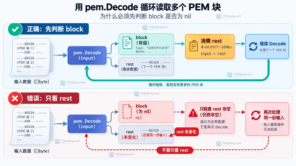 正确与错误的 pem.Decode 循环终止对比图