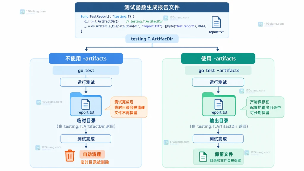 Go testing.T.ArtifactDir 在默认临时目录和 -artifacts 保留目录之间的生命周期对比说明图
