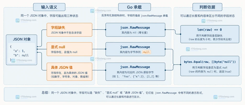 JSON字段缺失显式null和具体值在json.RawMessage中的状态关系说明图