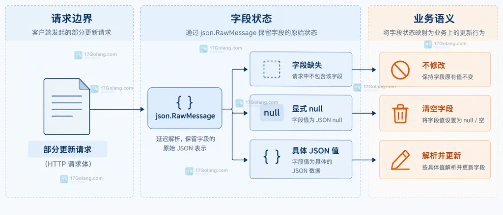 部分更新请求中json.RawMessage字段状态与不修改清空和解析更新的关系图
