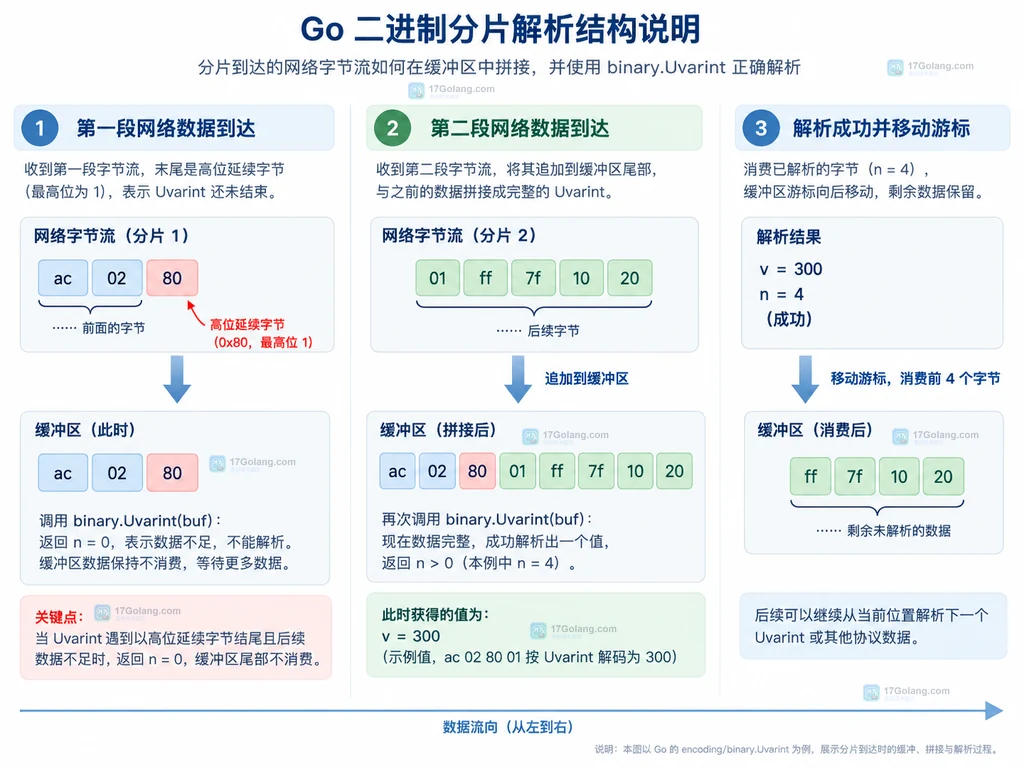 分片输入中保留尾部并在下一片到达后重试 Uvarint 的流程图