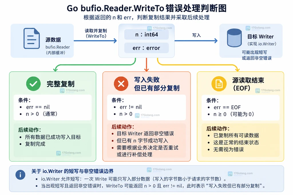 根据WriteTo返回的n和err区分完整复制部分复制与源错误的静态判断图