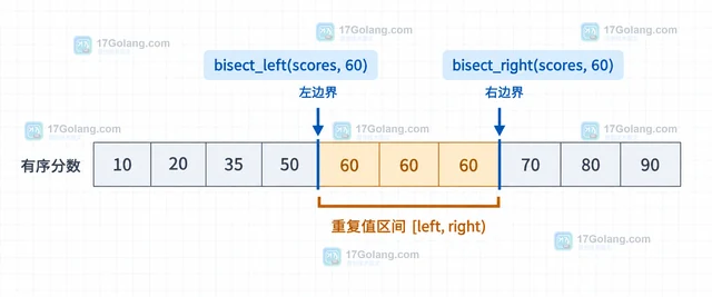Python bisect 查找重复分数时怎么定位区间