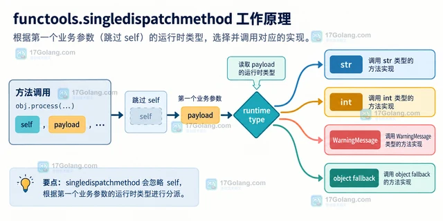 Python singledispatchmethod 在继承类中为什么没有命中重载