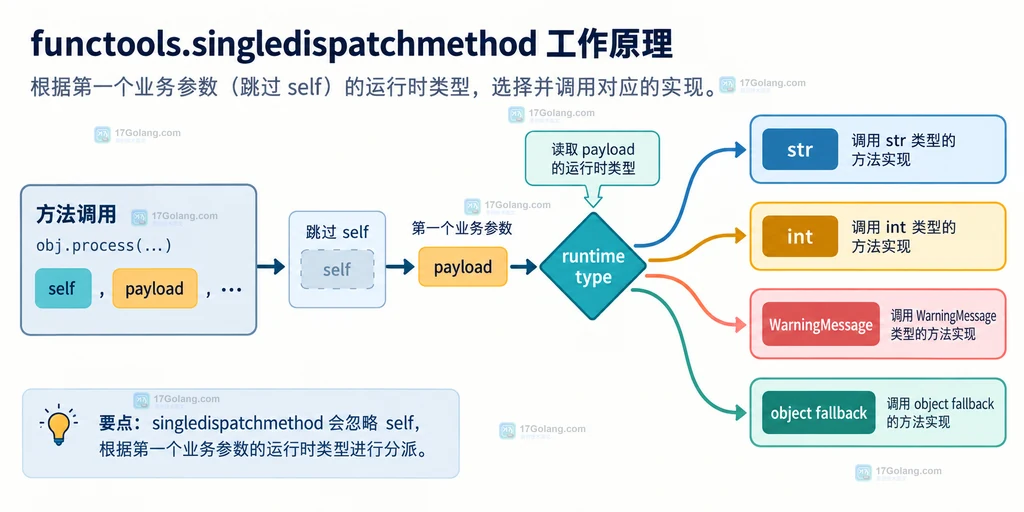展示 singledispatchmethod 跳过 self 和 cls 后按第一个业务参数运行时类型分派的参数流程说明图