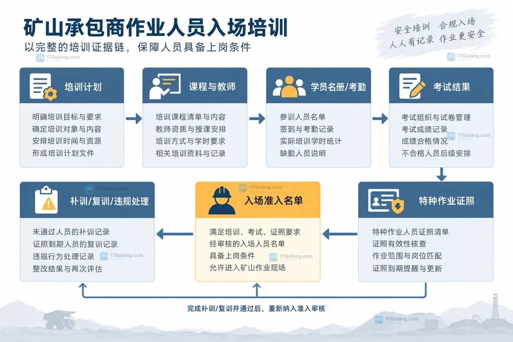 培训计划、教师课程、签到考核、证照和入场准入名单之间的证据关系说明图