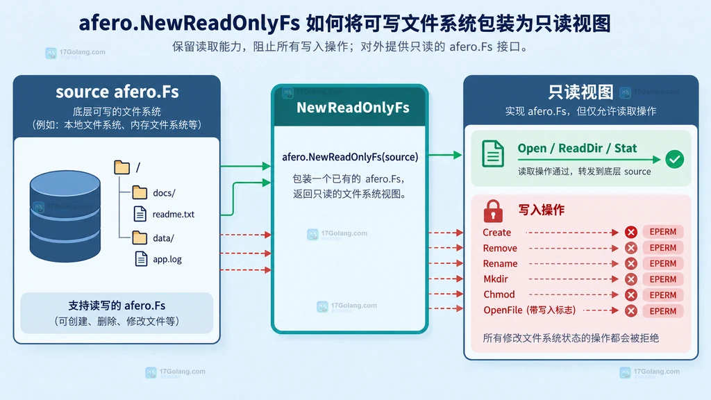 afero ReadOnlyFs 允许读取与拒绝修改操作边界的结构说明图