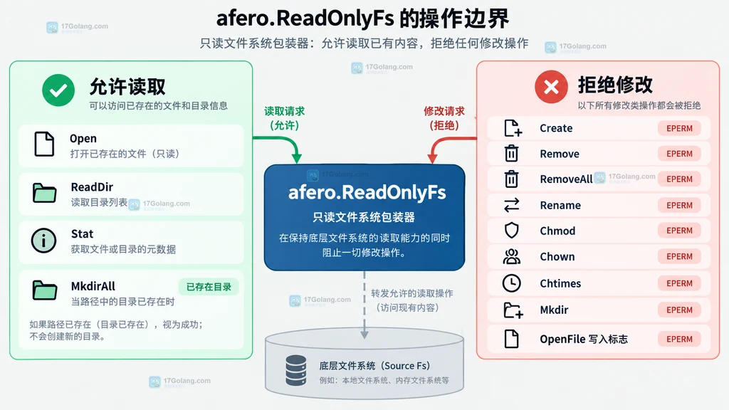 Go afero 用 NewReadOnlyFs 把可写 source afero.Fs 包装成只读视图的结构说明图