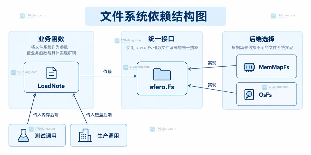 读取函数与afero接口和不同后端的静态依赖