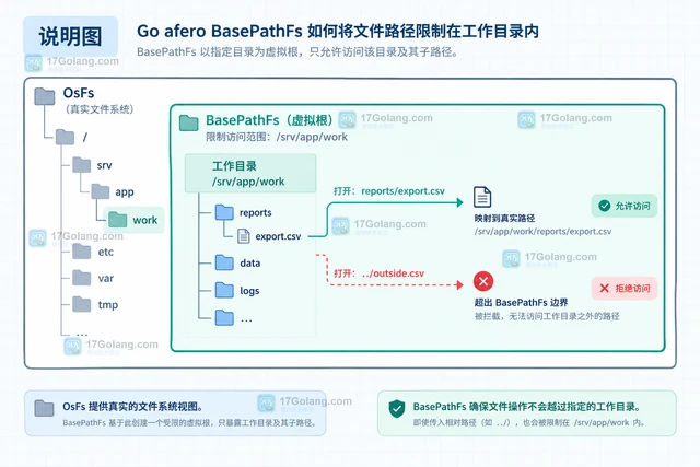 Go afero 怎么用 BasePathFs 把导出文件限定在工作目录