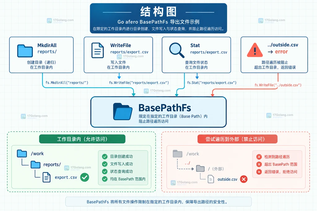 Go afero 导出写入中 MkdirAll、WriteFile、Stat 与越界 error 关系的结构图