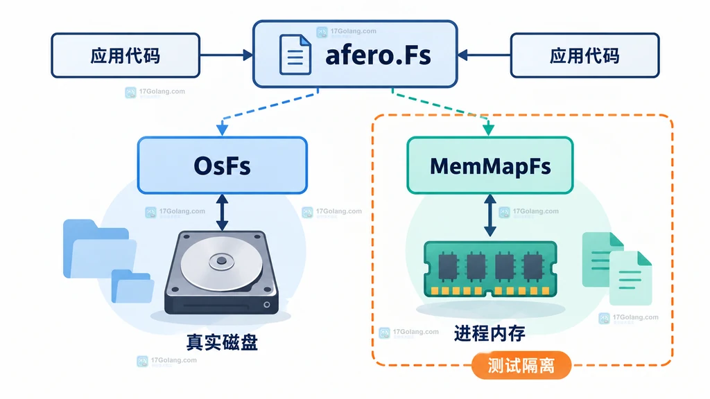 afero.Fs 下 OsFs 连接真实磁盘、MemMapFs 连接进程内存的边界说明图