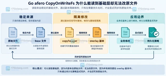 Go afero CopyOnWriteFs 为什么能读到基础层却无法改原文件