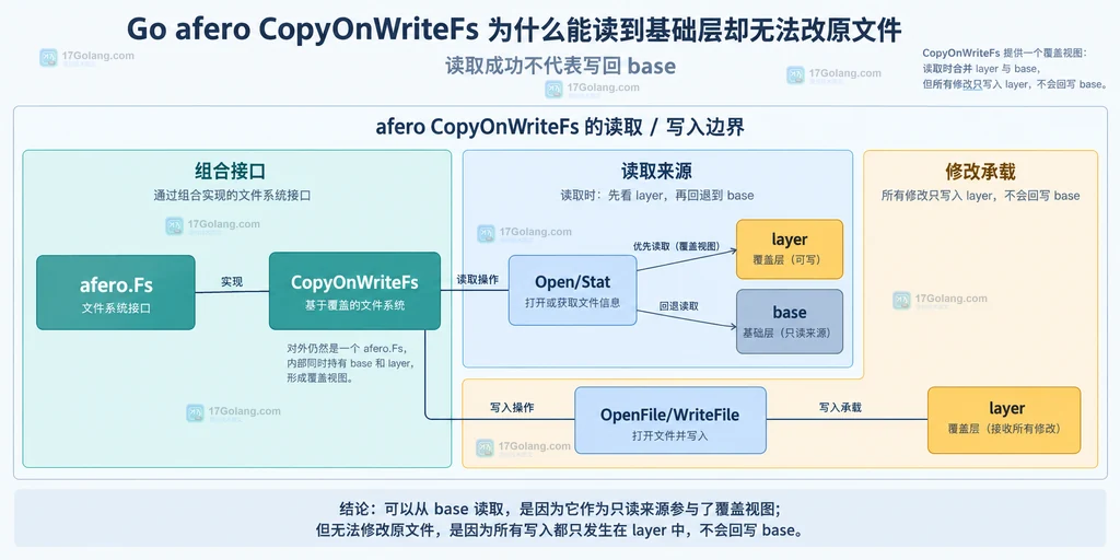 afero CopyOnWriteFs 中原始文件、base 文件、copyToLayer、overlay 副本、业务修改与持久化策略的静态关系说明图