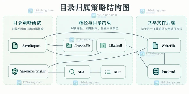 Go afero WriteFile 为什么不会自动创建父目录
