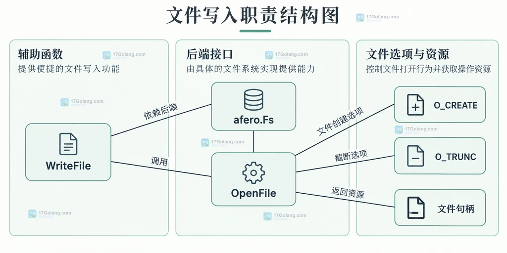 WriteFile与OpenFile、文件标志和文件句柄之间的静态关系