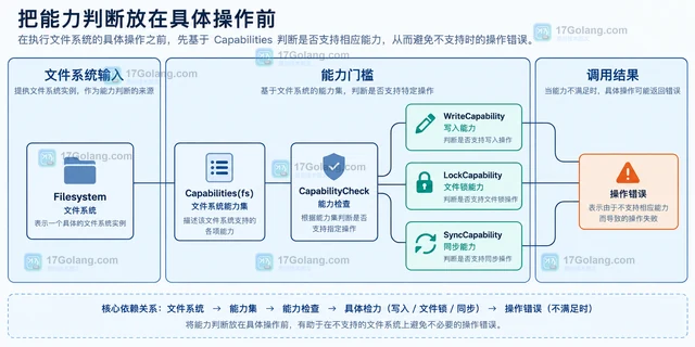 Go billy 怎么通过 Capabilities 判断文件系统支持哪些操作