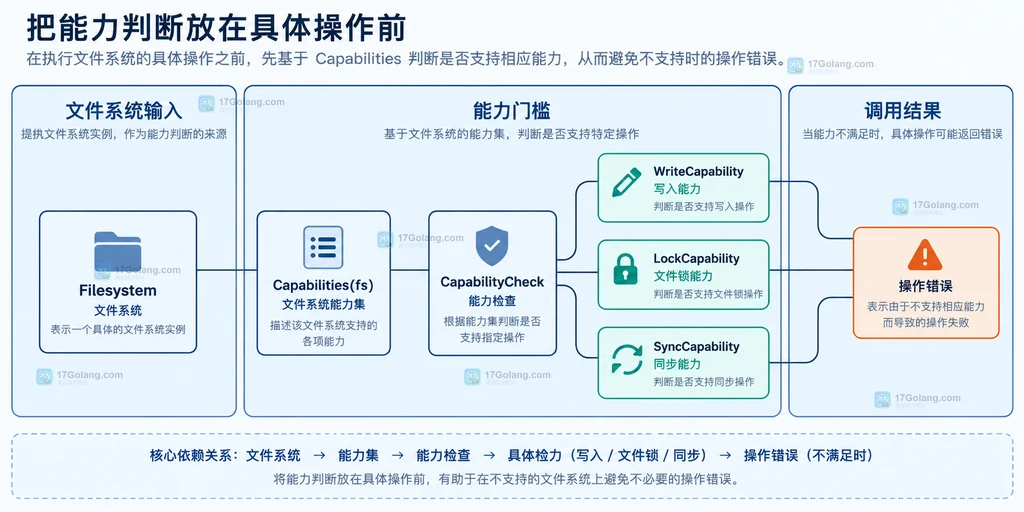 billy 的 Basic、Capable、Capability 与文件系统实现之间的静态关系
