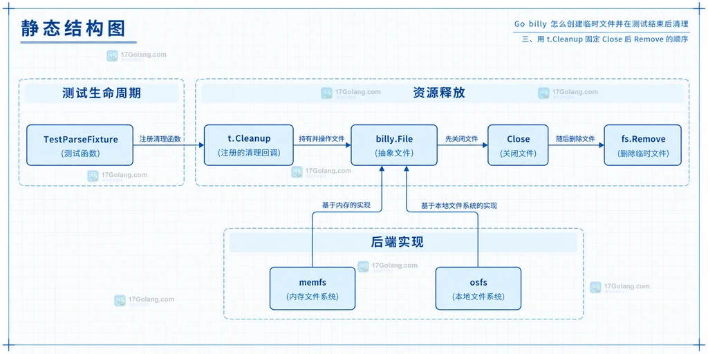 Go billy 测试临时文件句柄关闭与路径删除的静态关系说明图