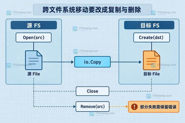 Go billy 不同文件系统之间为什么不能直接 Rename