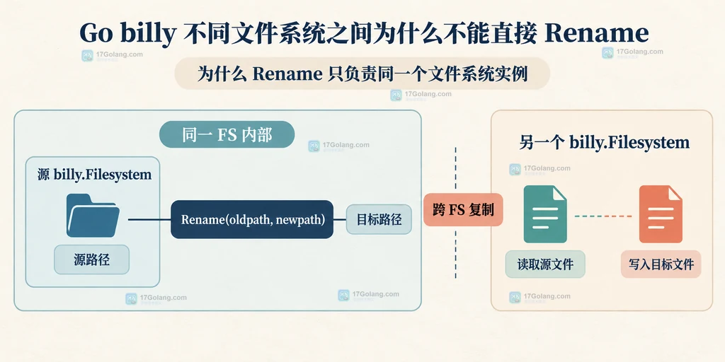 Go billy Rename 方法接收者与两个文件系统实例边界的静态结构图