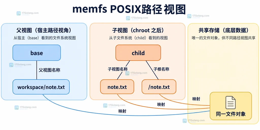 父视图和子视图通过不同名称关联同一文件对象