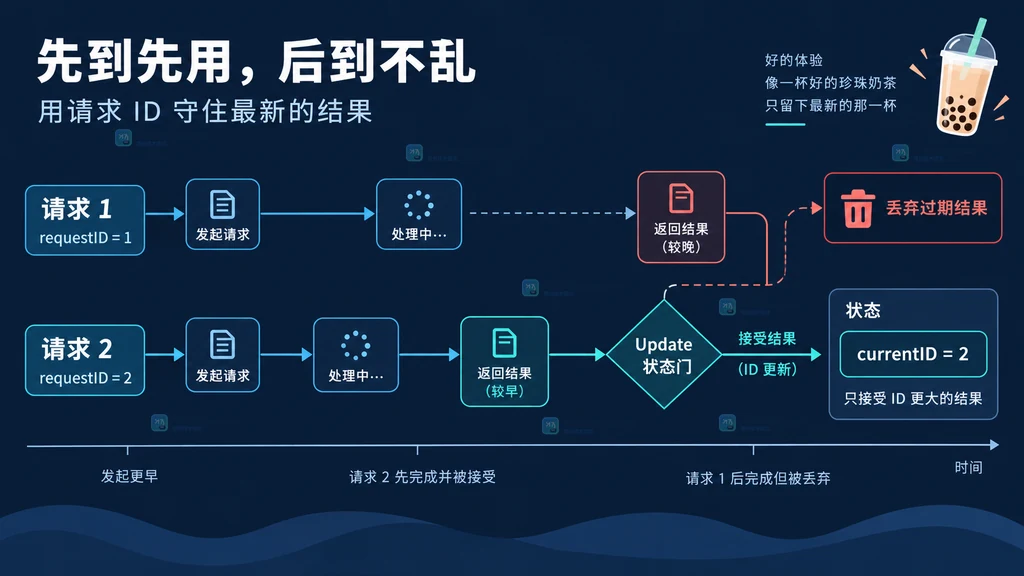 Bubble Tea 中 Cmd 执行查询并把自定义 Msg 送回 Update 的流程说明图